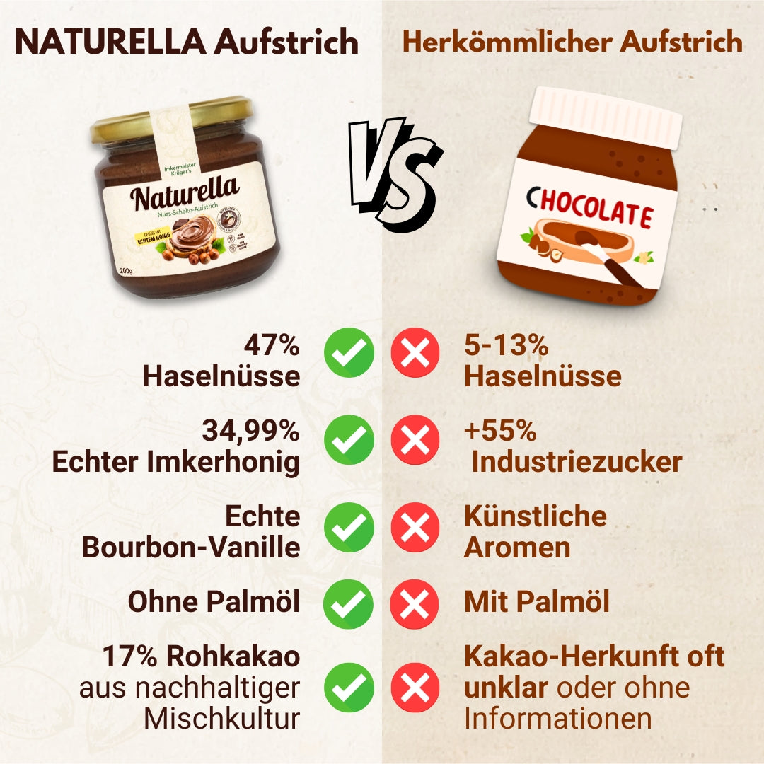 Naturella Nuss-Schoko-Aufstrich mit Imkerhonig gesüßt & echter Bourbon-Vanille verfeinert, Ohne Palmöl und mit Honig gesüßt, Allgäuer Wanderimkerei, Vergleich