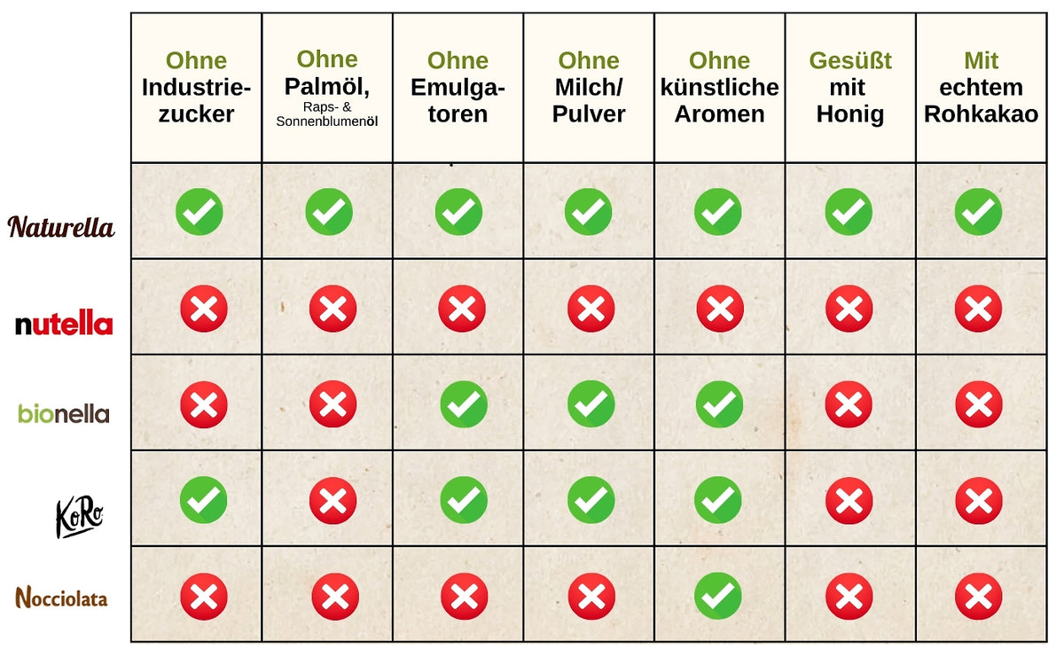 Naturella Nuss-Schoko-Aufstrich von der Allgäuer Wanderimkerei Vergleich